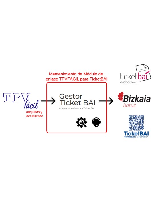 Mantenimiento de Módulo TicketBAI